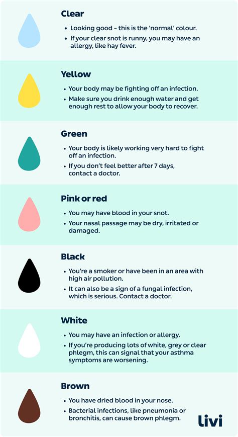 Phlegm Color Chart: What the Color of Your Phlegm。